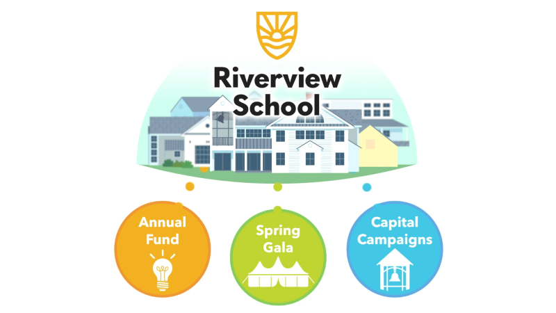 A diagram showing the three fundraising methods used at Riverview School, Annual Fund, Spring Gala, and Capital Campaign.